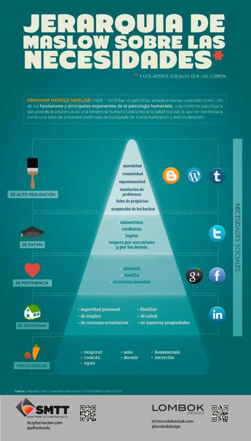 Las Redes Sociales en la Pirámide de Maslow - Internet es 