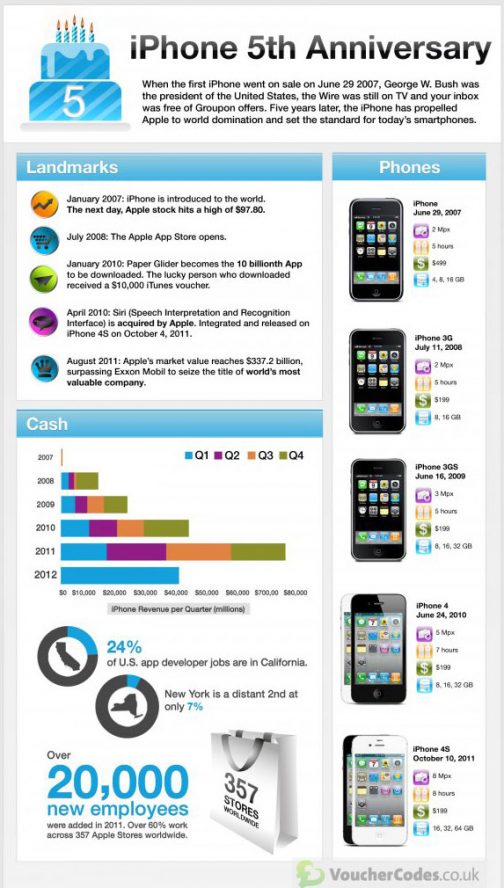 infografia 5 años iphone