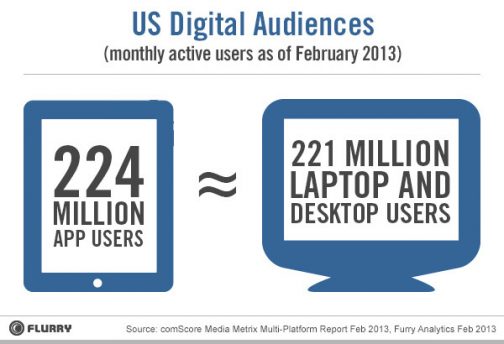 flurry_apps_vs_computers