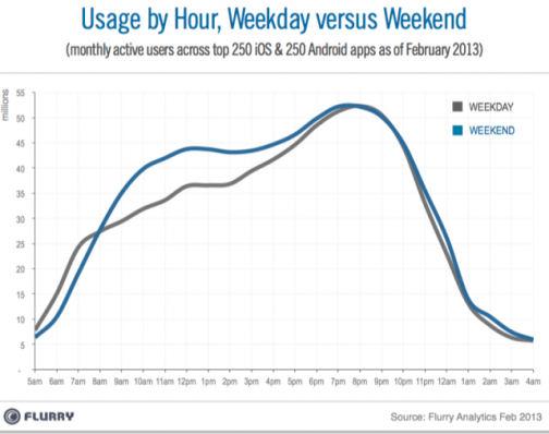 flurry_dayparting_weekdays_vs_weekends