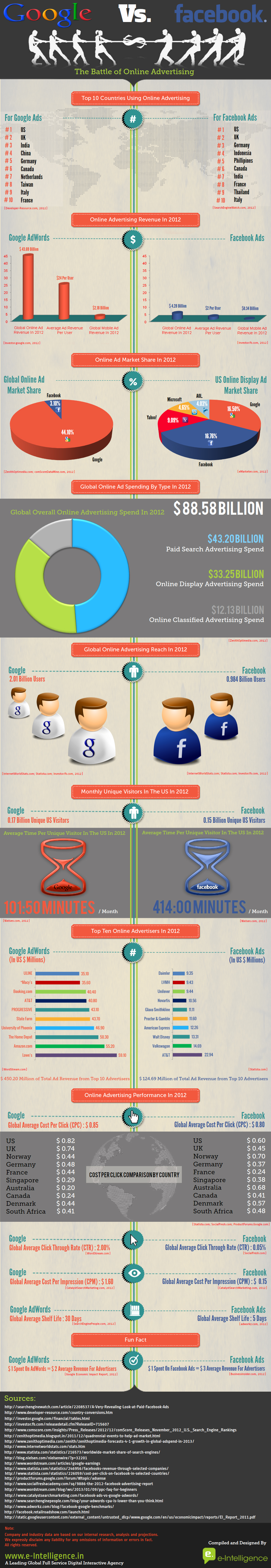 Google Adwords Vs Facebook Ads - The Battle of Online Advertising