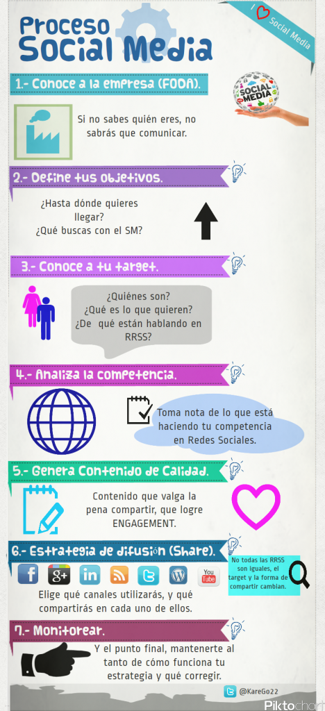 infografiaprocesosocialmedia