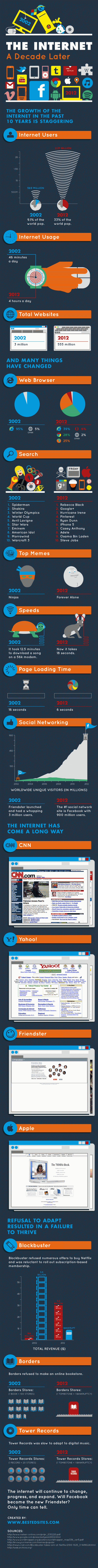 evolucion the-internet