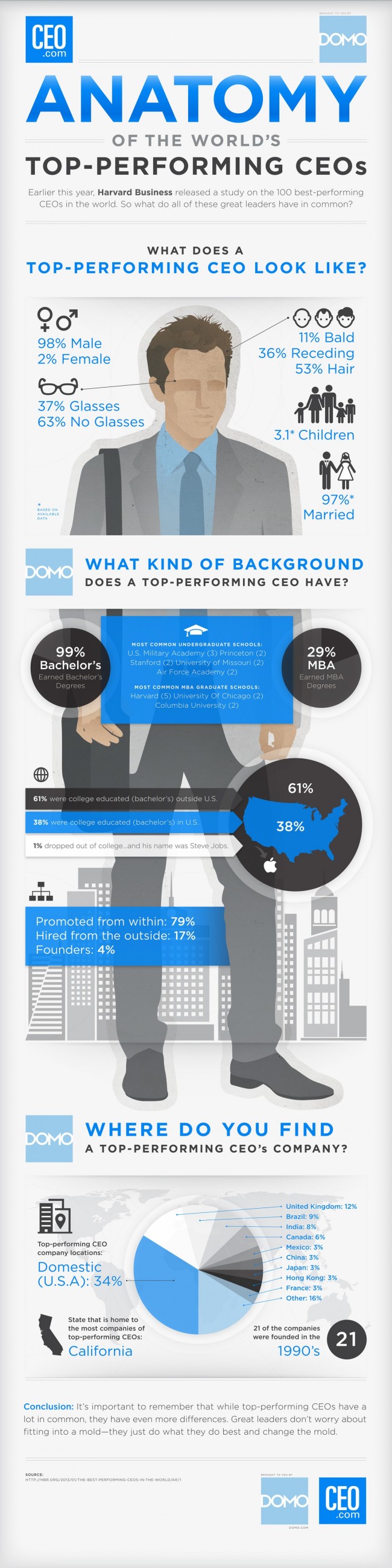 infographic-top-performing-CEO