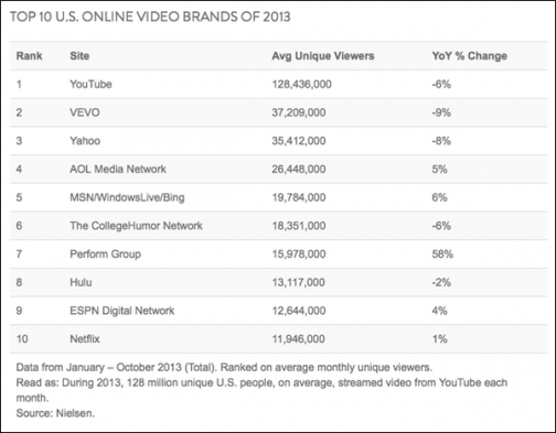 nielsen-top-video-sites