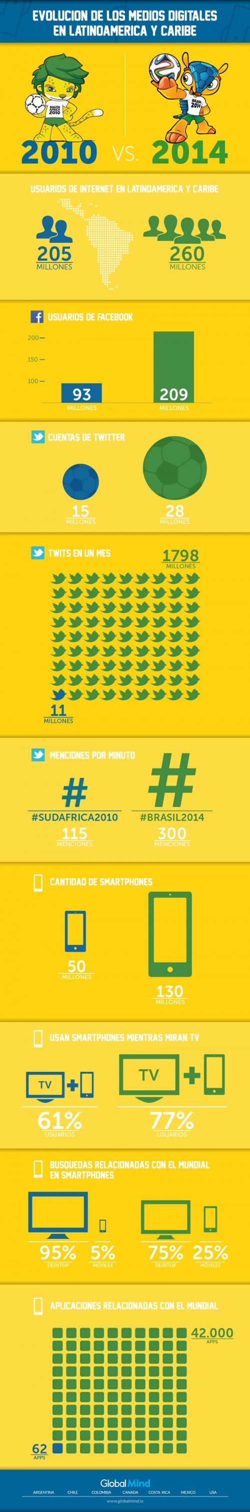 comparacion-herramientas-tecnologicas-usuarios-Mundial_Brasil_2014_ALDIMA20140619_0008_1