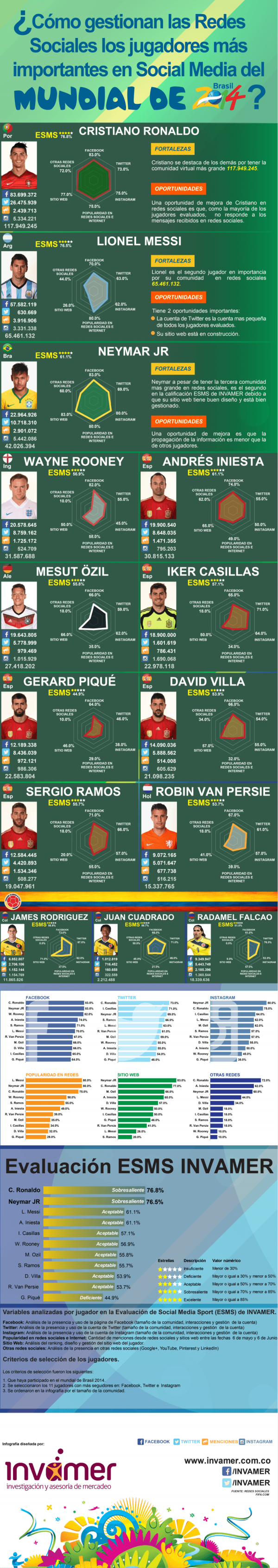 infografia_redes_sociales_jugadores_mundial