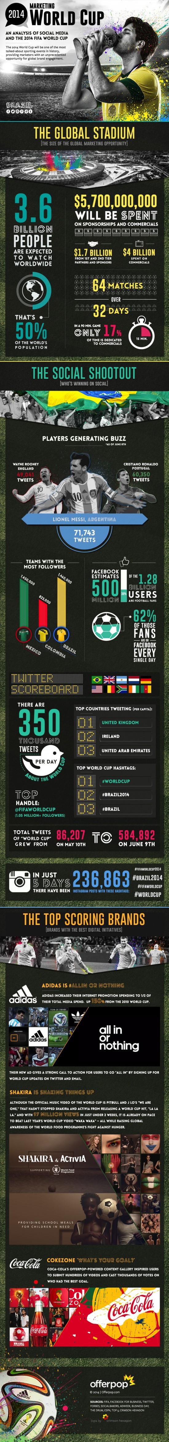 the-2014-marketing-world-cup-infographic_53abbc5e7f59e_w1500