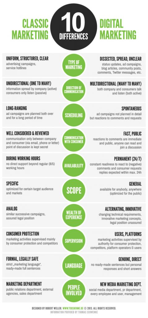 infografia classic-vs-digital-marketing-640x1370