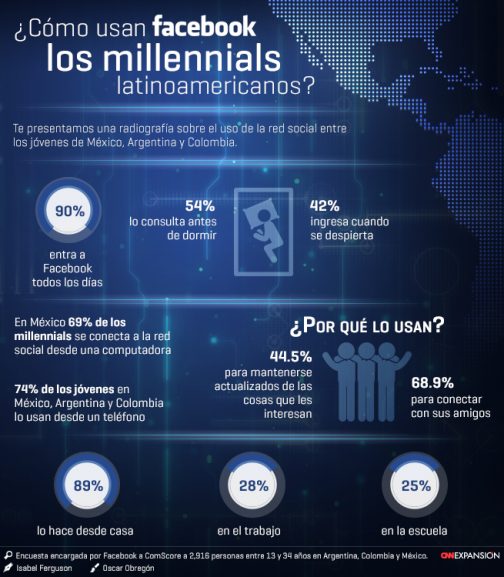 infografia usan facebook millennials