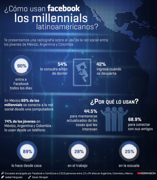 infografia usan facebook millennials