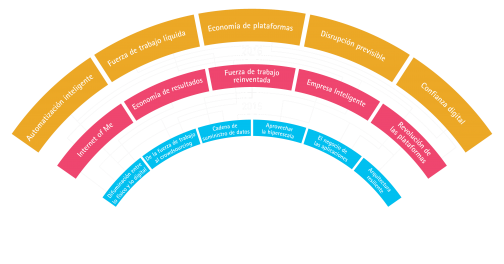 Accenture-Evolution-Chart-ES