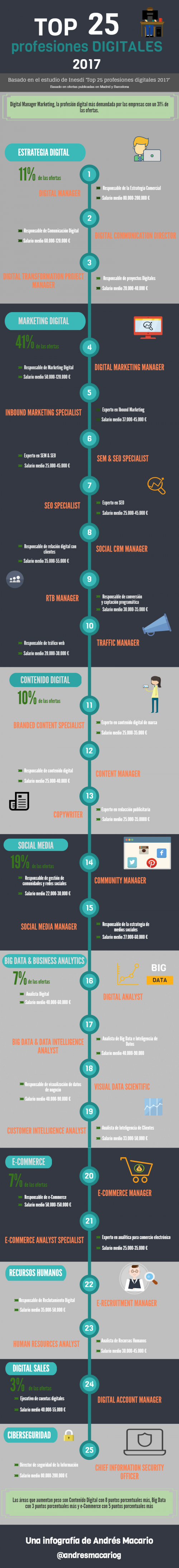 infografia TOP-25-PROFESIONES-DIGITALES-2017-